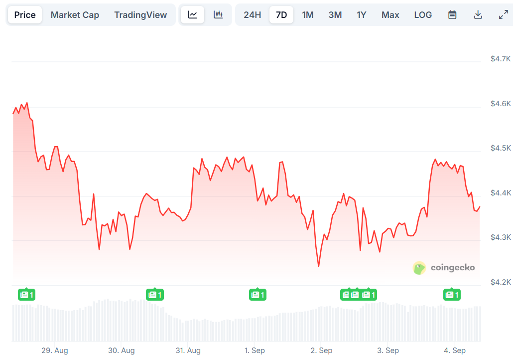 Ethereum (ETH) Price