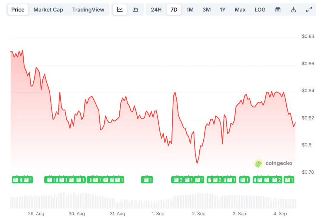 Cardano (ADA) Price