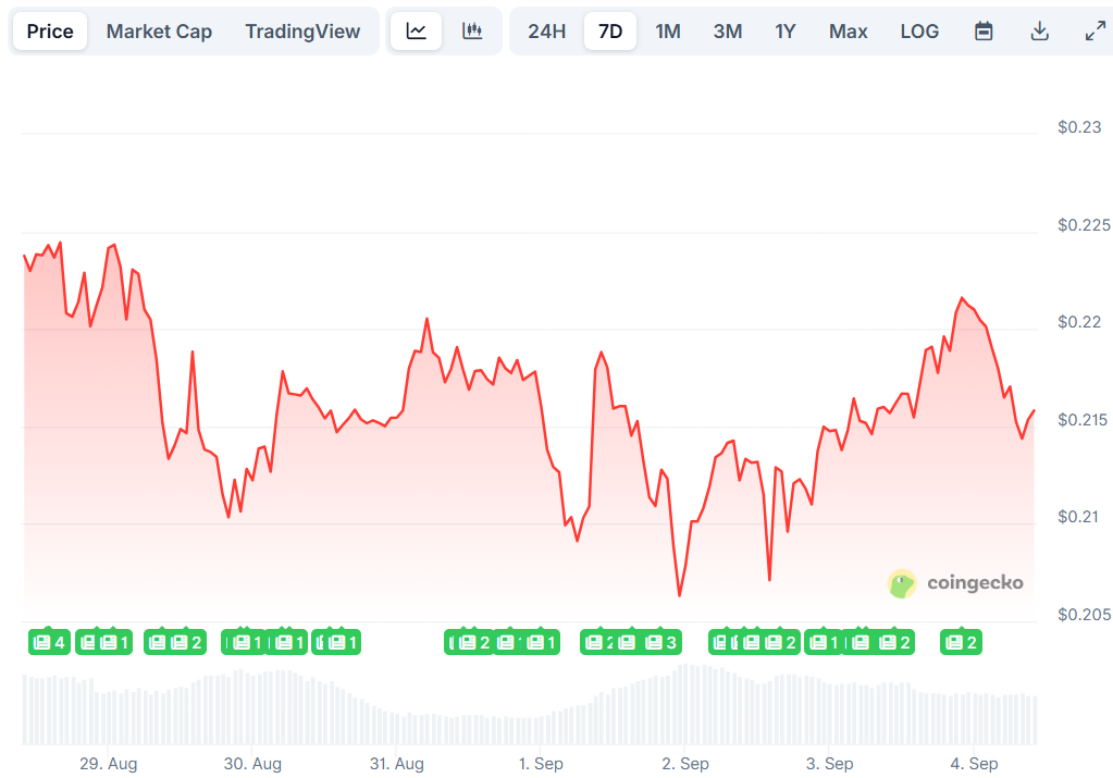Dogecoin (DOGE) Price