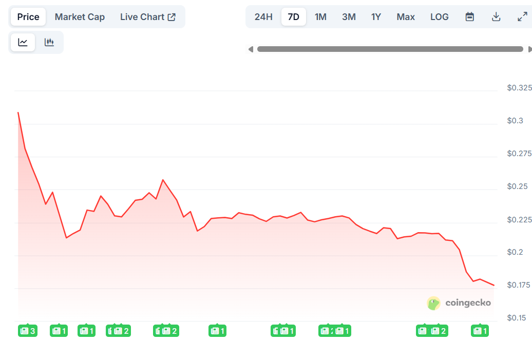 World Liberty Financial (WLFI) Price