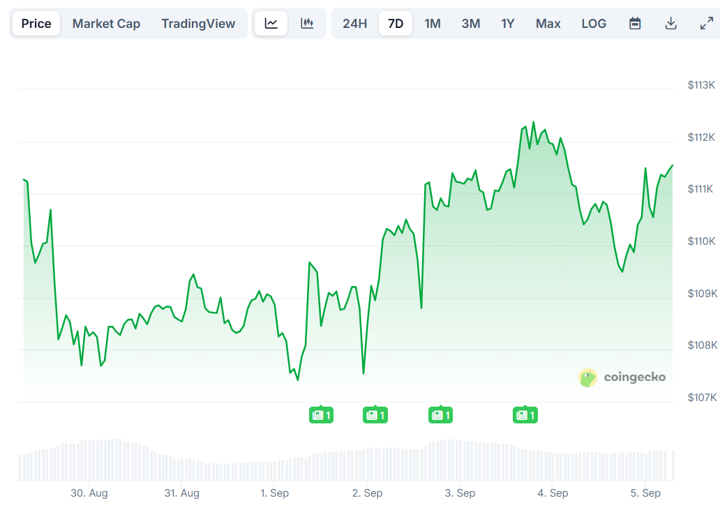 Bitcoin (BTC) Price