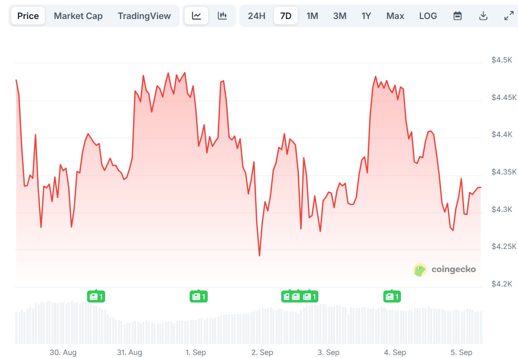 Ethereum (ETH) Price