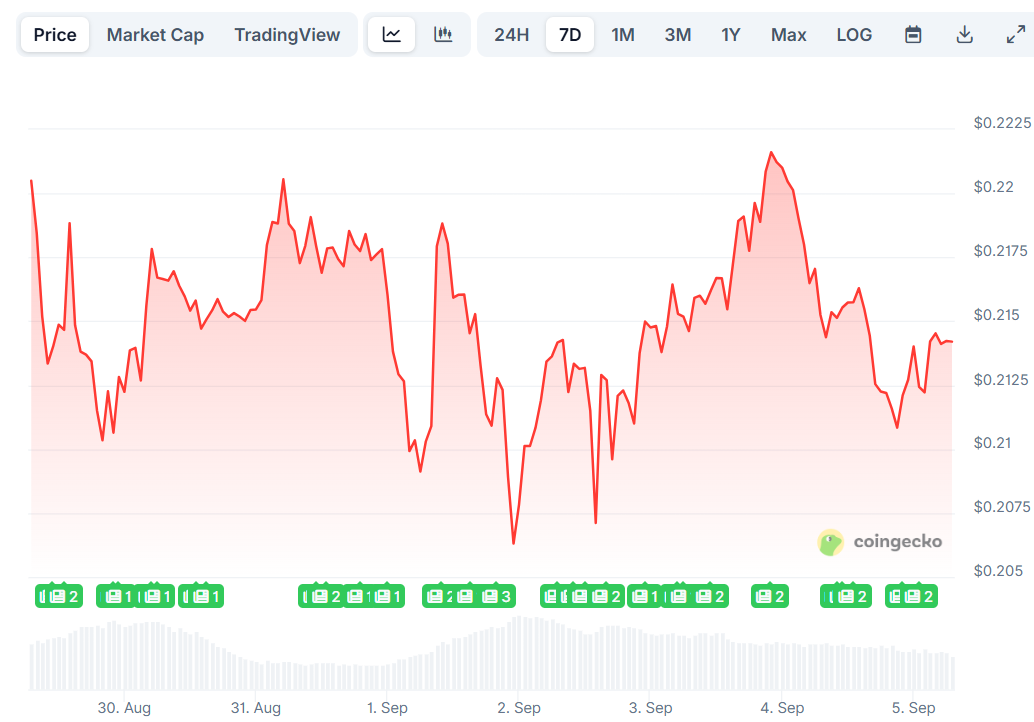 Dogecoin (DOGE) Price