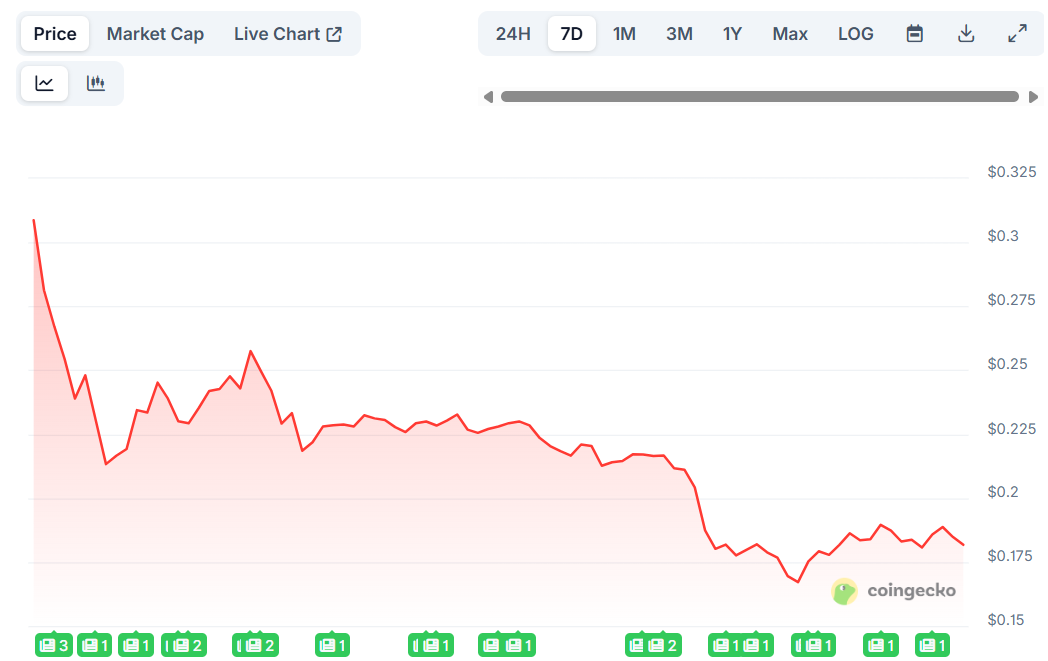 World Liberty Financial (WLFI) Price