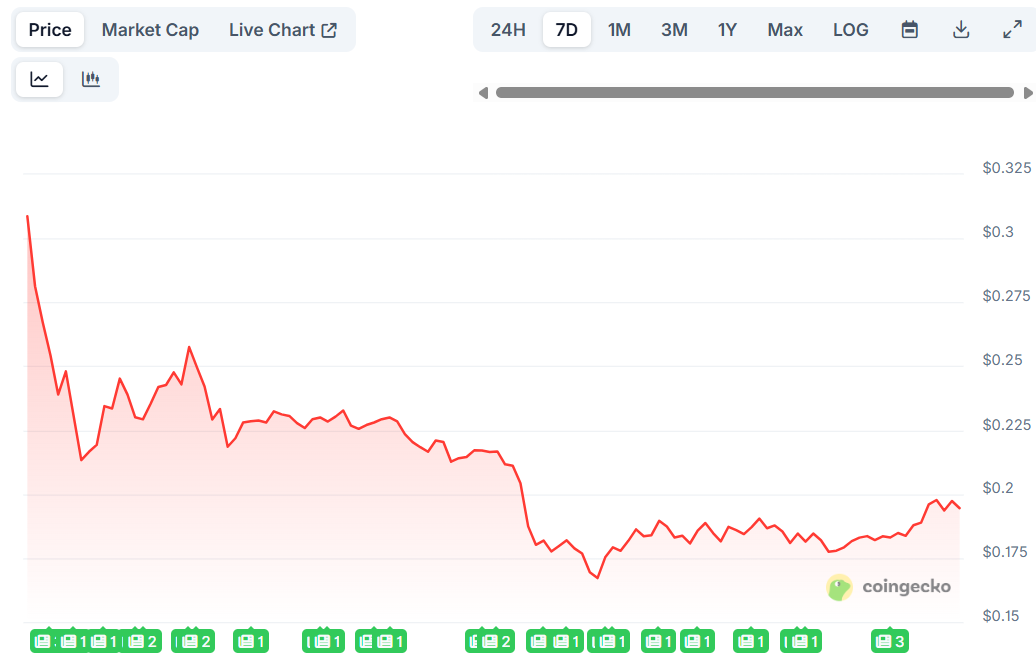 World Liberty Financial (WLFI) Price