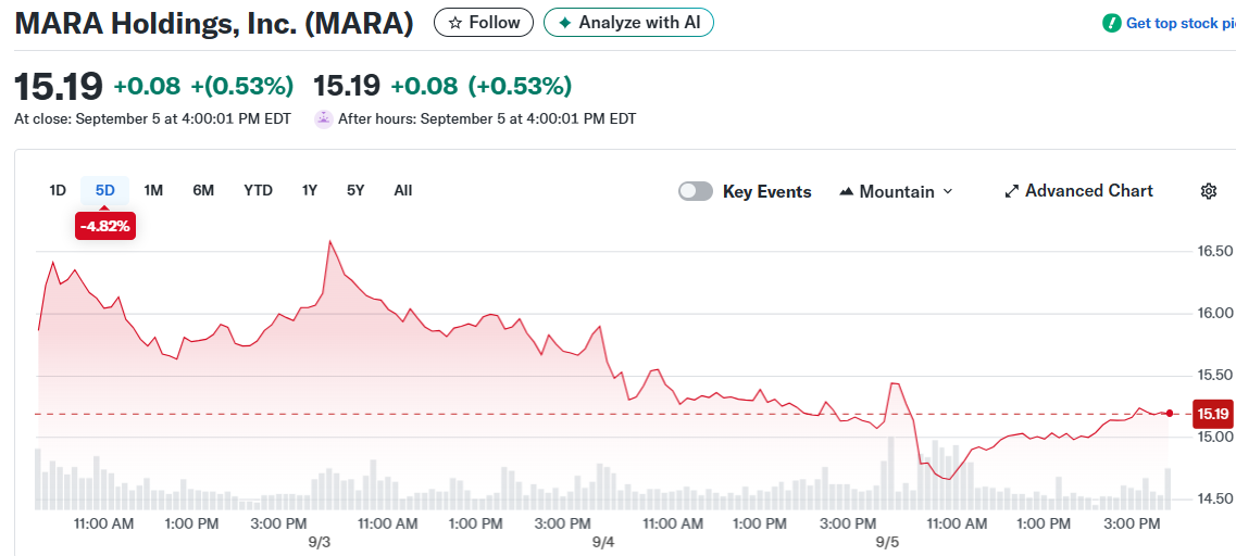 MARA Holdings, Inc. (MARA)