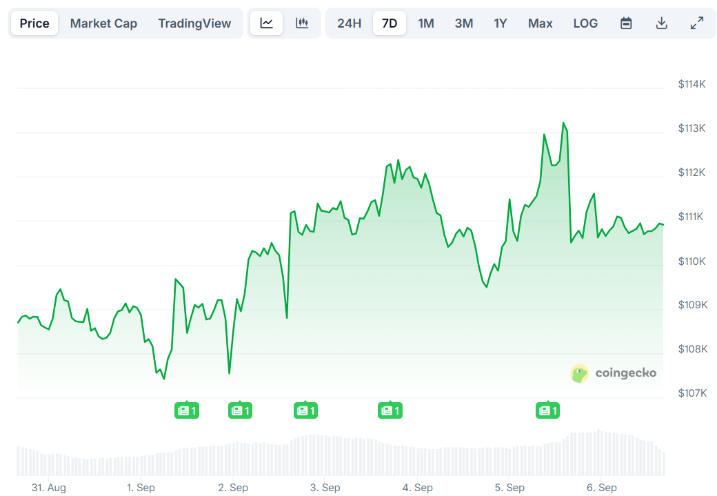 Bitcoin (BTC) Price