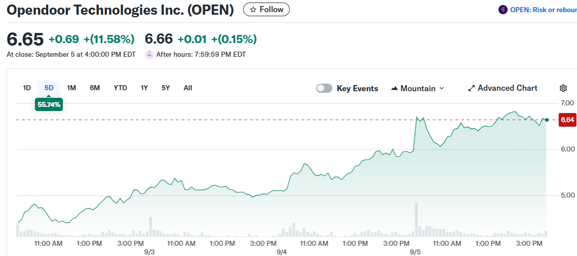 Opendoor Technologies Inc. (OPEN)