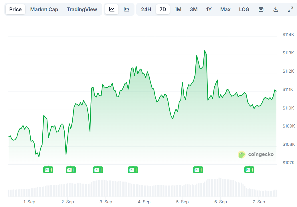 Bitcoin (BTC) Price