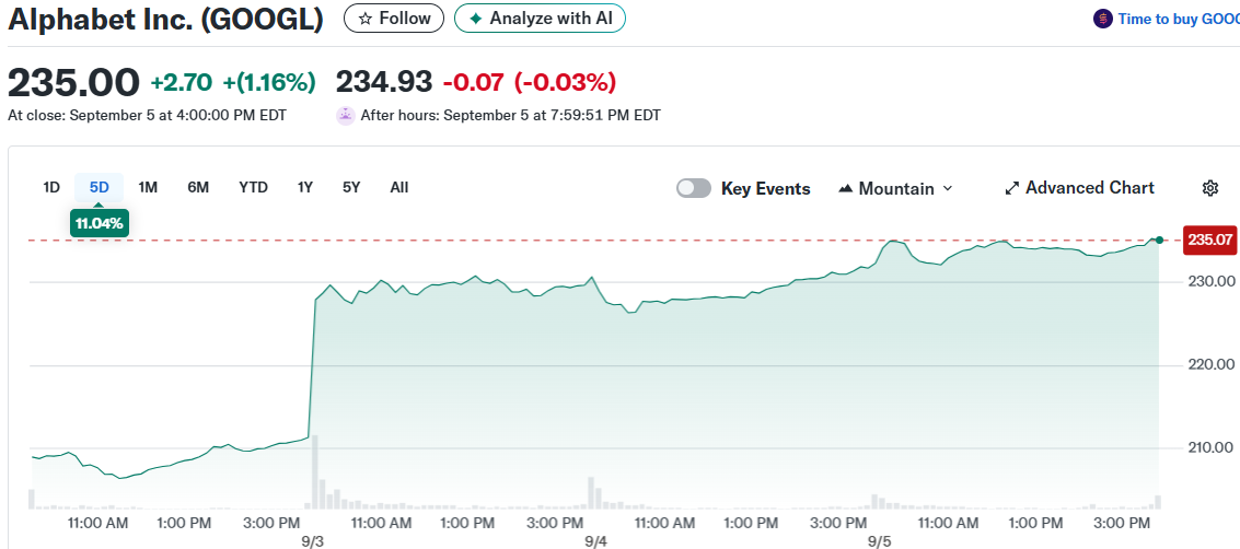 Alphabet Inc. (GOOGL)