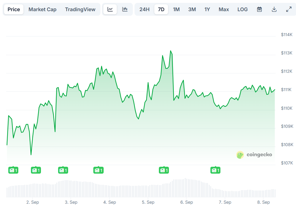 Bitcoin (BTC) Price