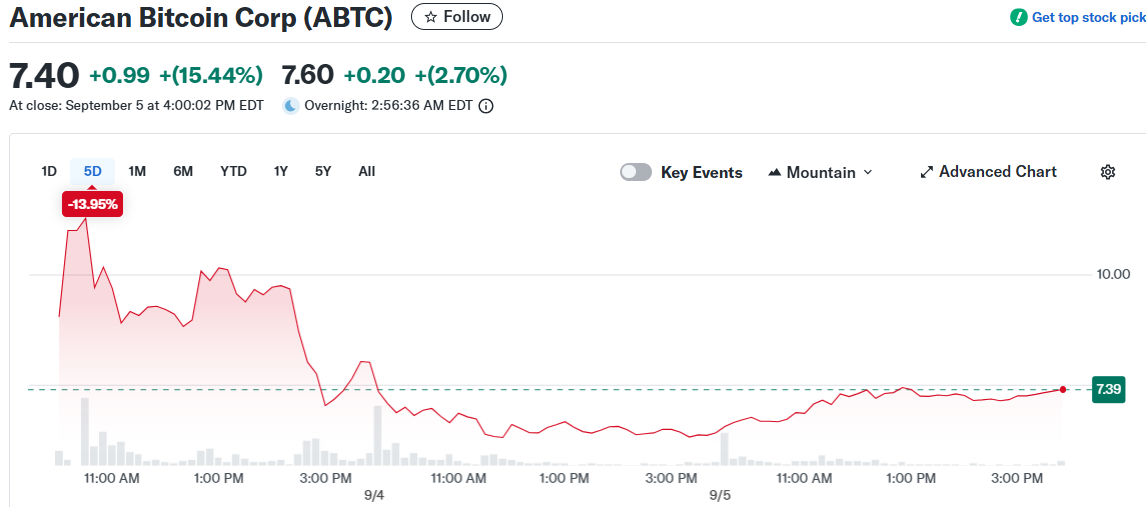 American Bitcoin Corp (ABTC)