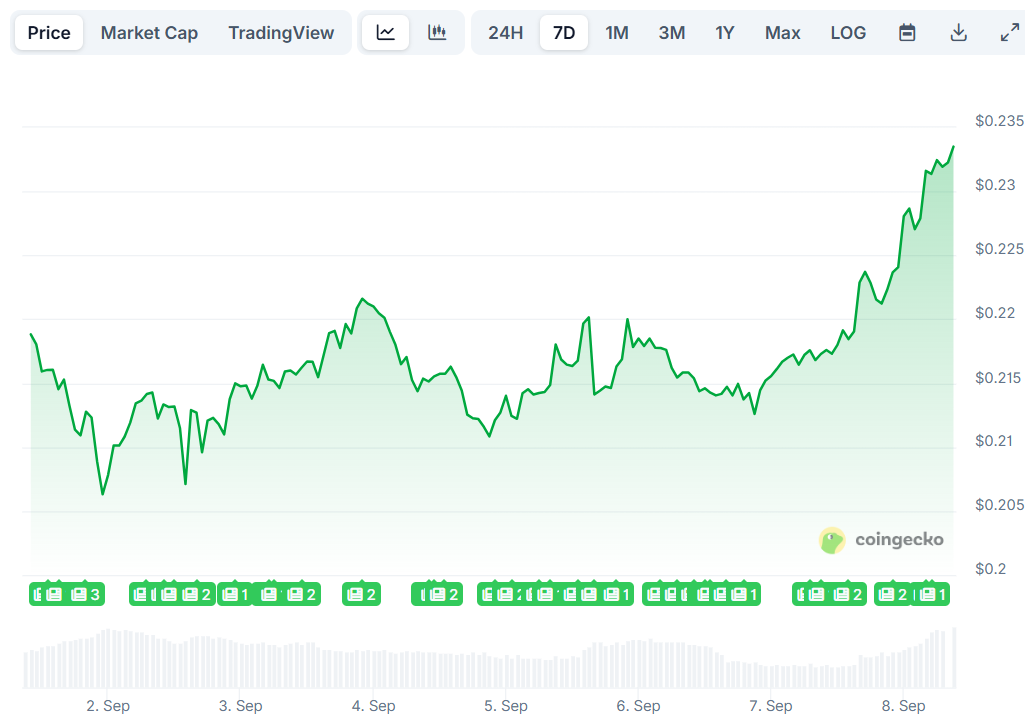 Dogecoin (DOGE) Price