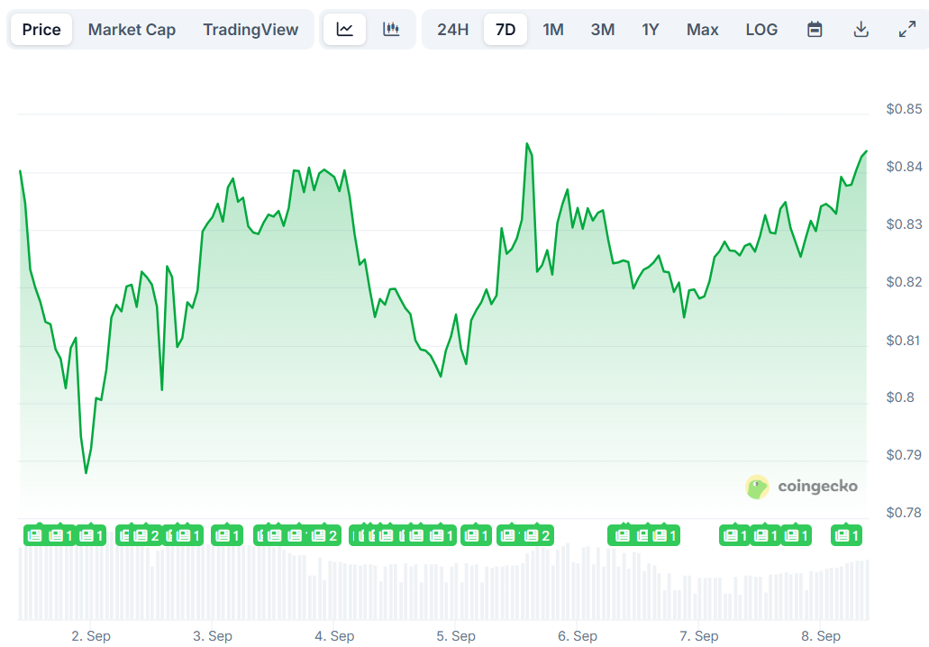 Cardano (ADA) Price