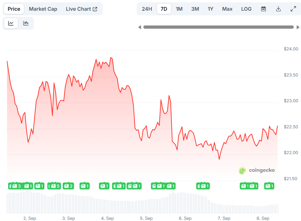 Chainlink (LINK) Price: Whales Eye $16 Dip Before Major Breakout as CEO Meets SEC Chairman