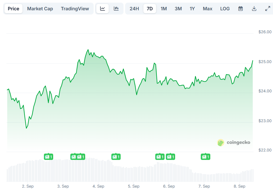 Avalanche (AVAX) Price: Bulls Target $30 Breakout as Toyota Partnership Sparks Rally
