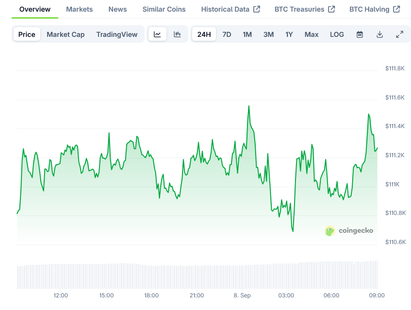 Bitcoin Price on CoinGecko