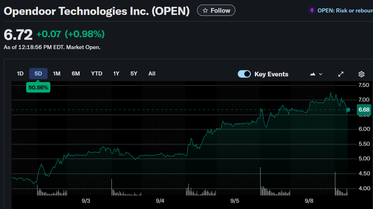 Opendoor Technologies ($OPEN) Stock: Shares Surge on Keith Rabois’ Comeback Push