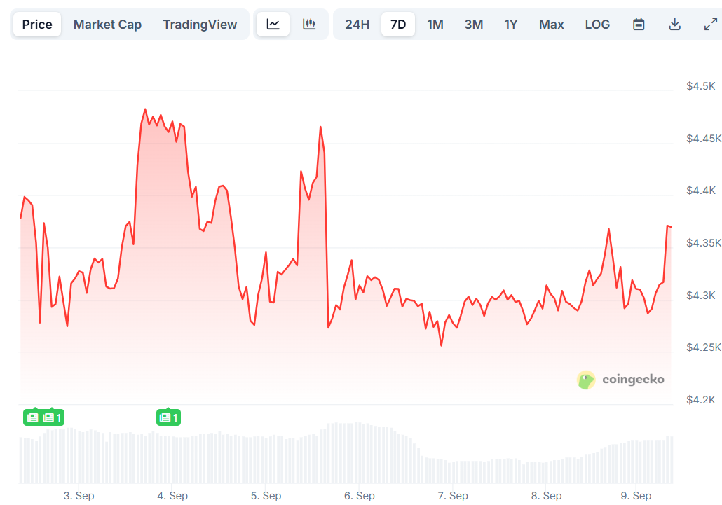 Ethereum (ETH) Price Prediction: Seven Days of Selling Pressure Test Bulls’ Resolve