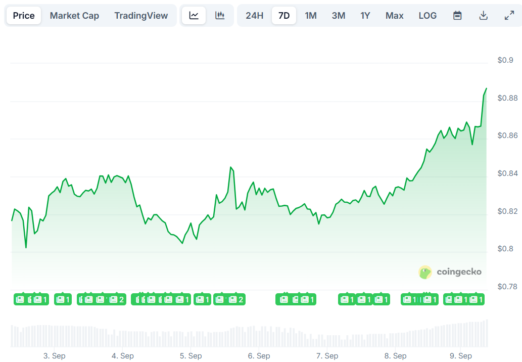 Cardano (ADA) Price
