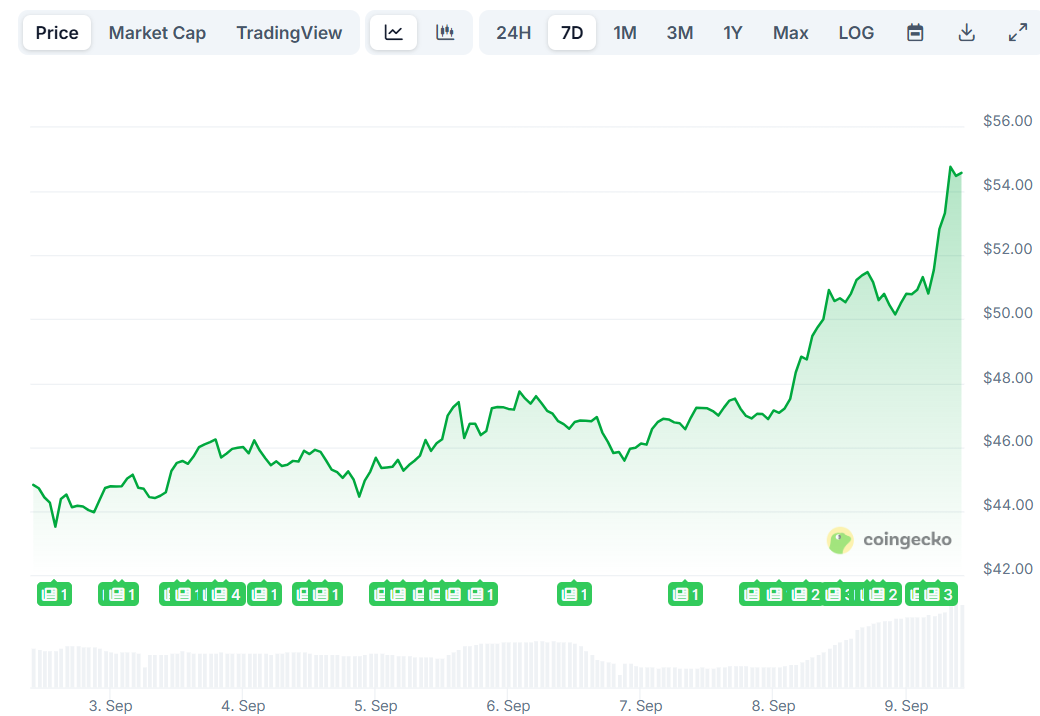 Hyperliquid (HYPE) Price