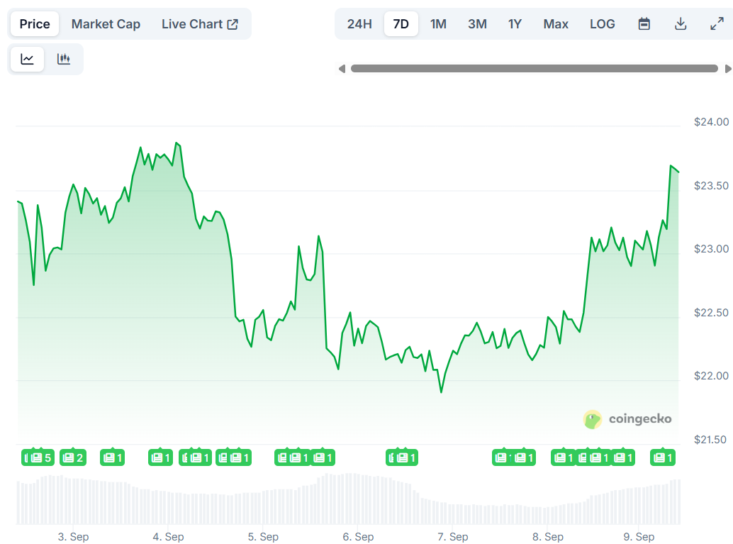 Chainlink (LINK) Price