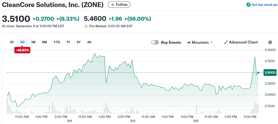 CleanCore (ZONE) Stock: Surges 38% After Massive $68 Million Dogecoin Purchase