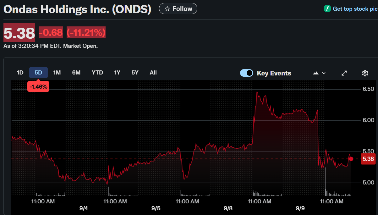 Ondas Holdings Inc. (ONDS) Stock: Plummets 11% After Bold $200M Equity Offering