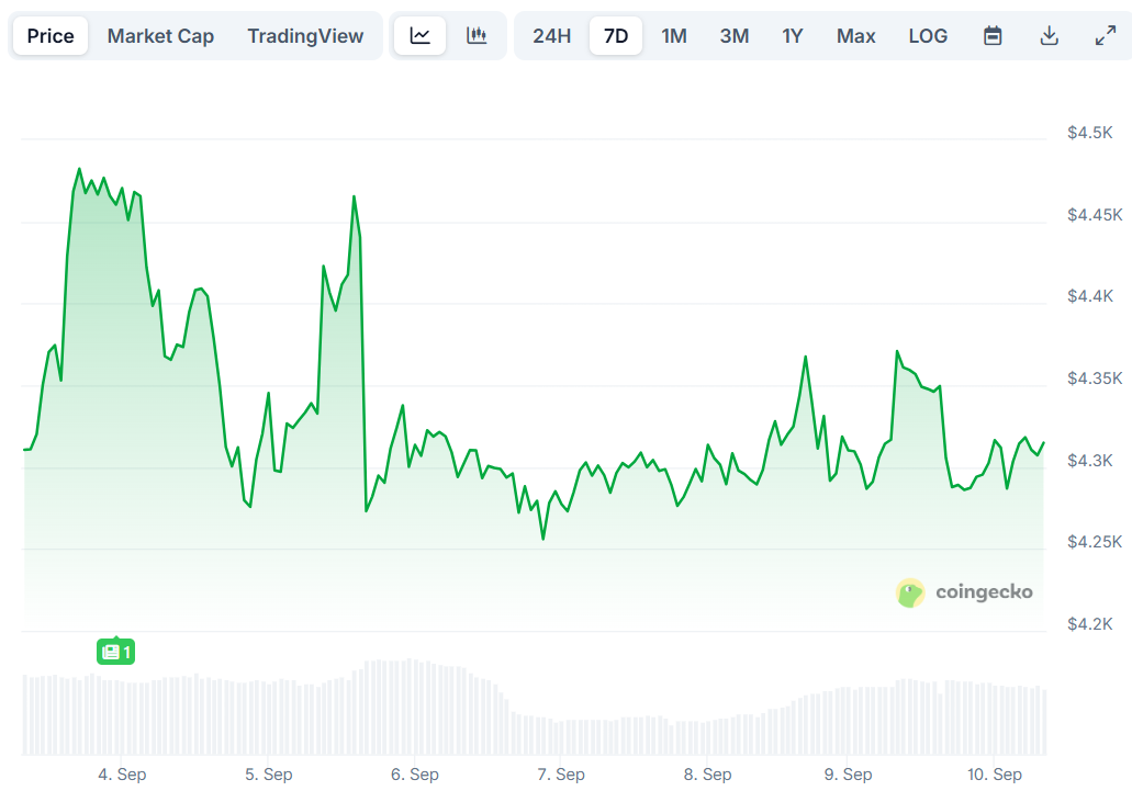 Ethereum (ETH) Price