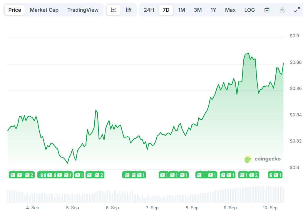 Cardano (ADA) Price