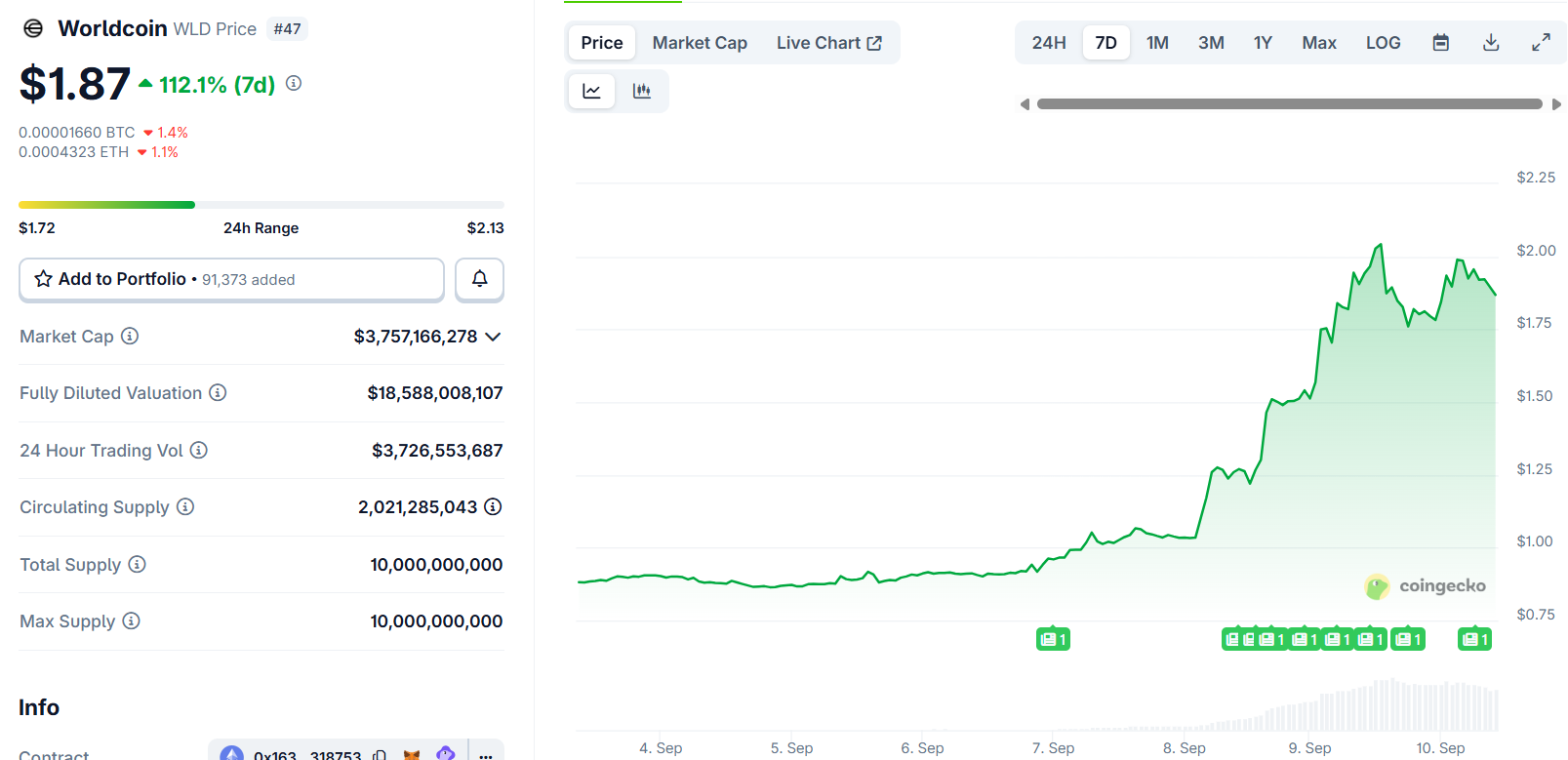 Worldcoin (WLD) Price