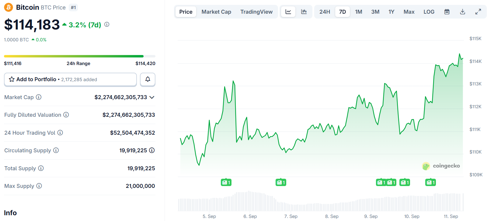 Bitcoin (BTC) Price