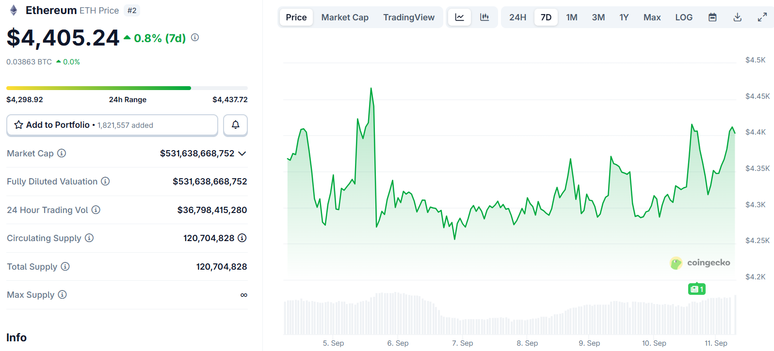 Ethereum (ETH) Price