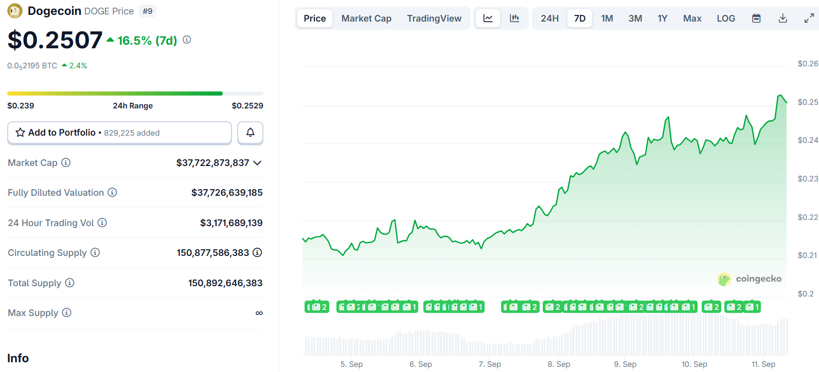 Dogecoin (DOGE) Price