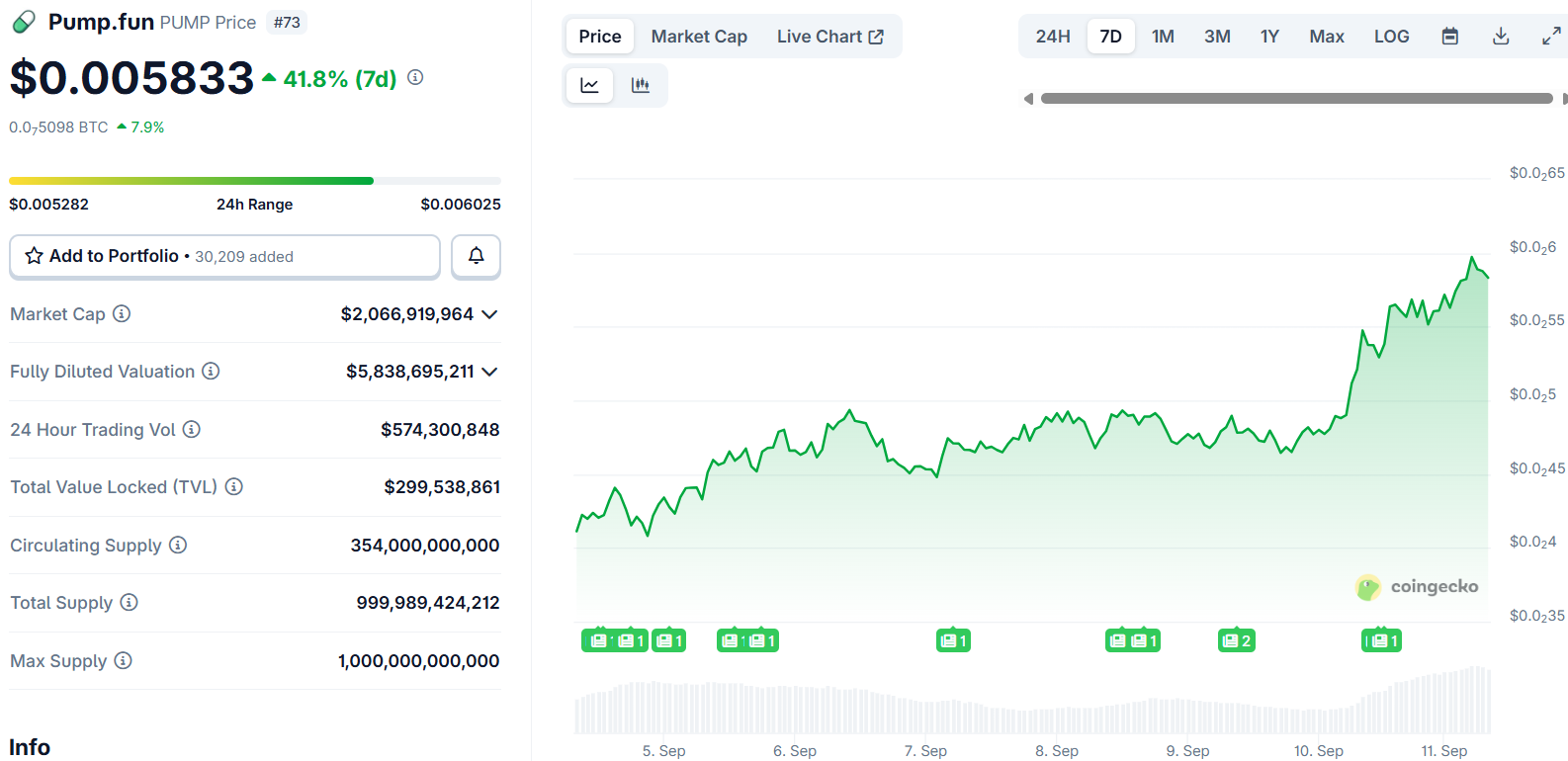 Pump.Fun (PUMP) Price