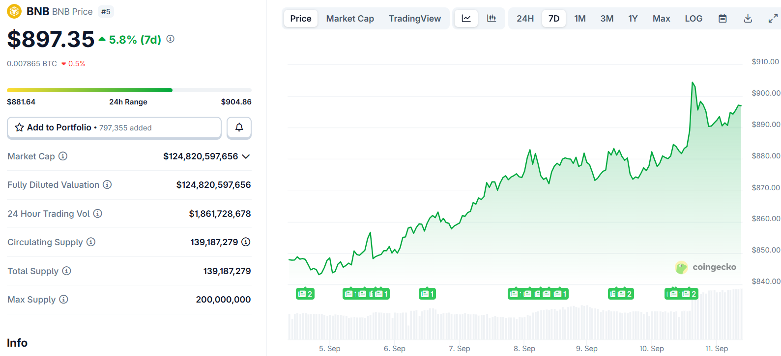 bnb price
