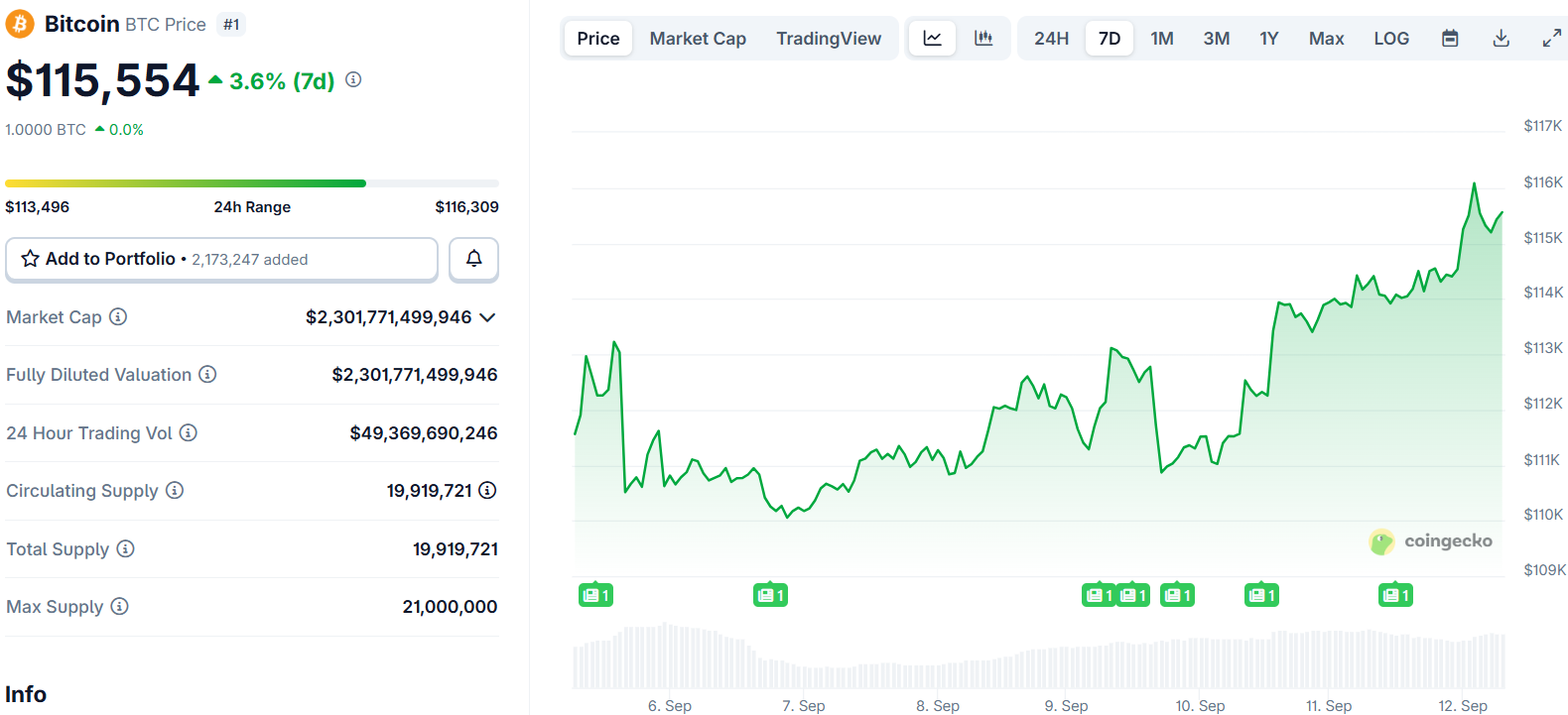 Bitcoin (BTC) Price