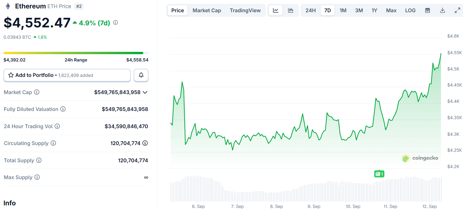 Ethereum (ETH) Price
