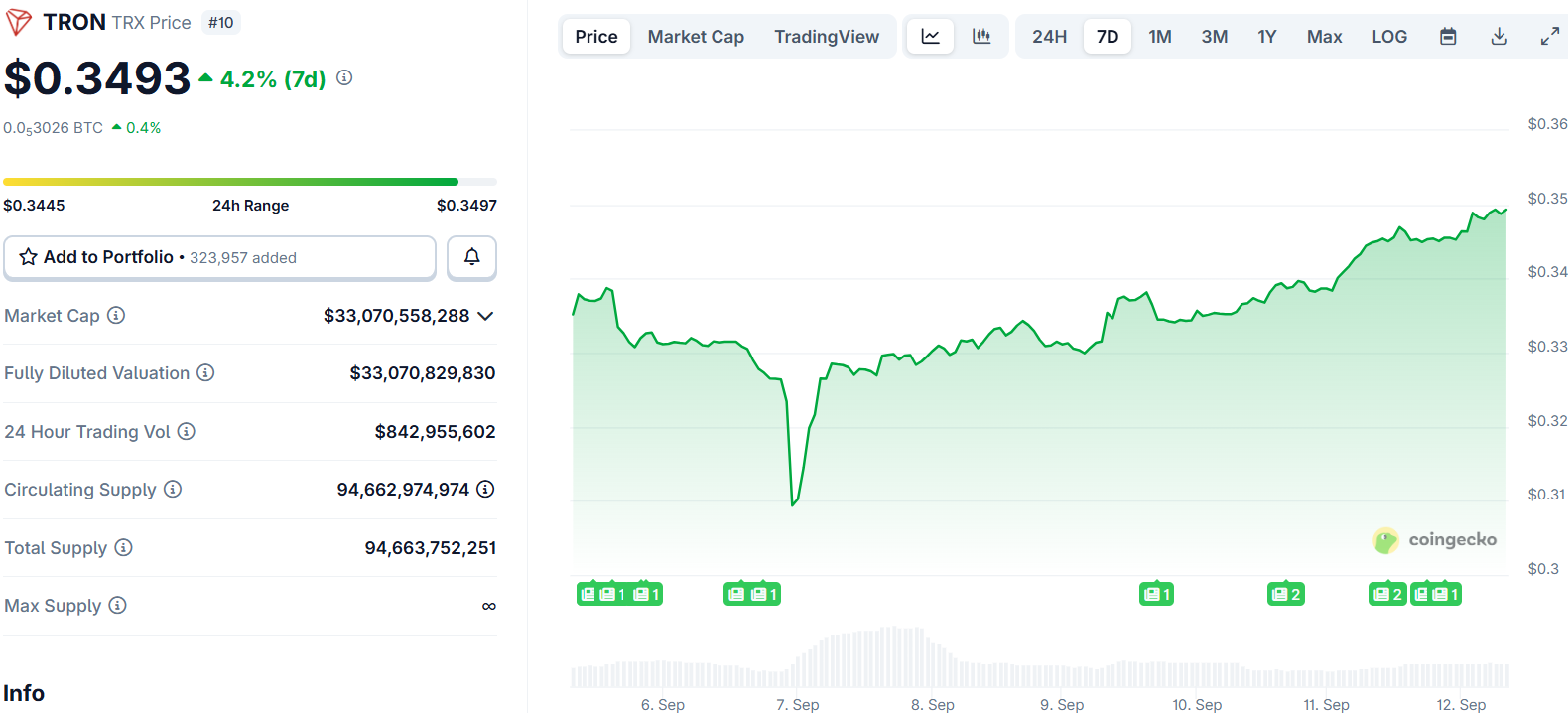 Tron (TRX) Price