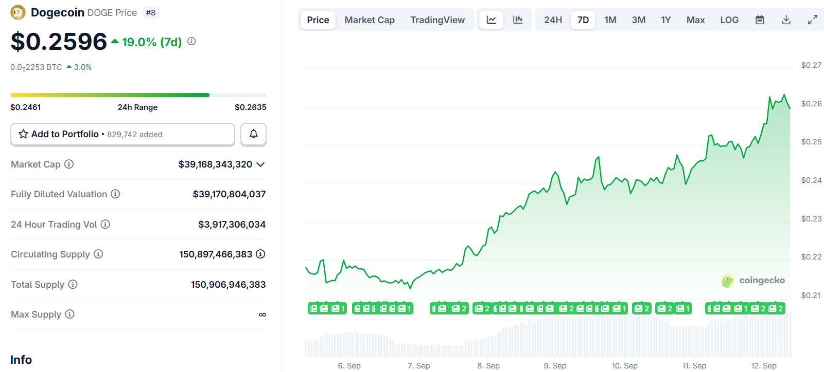 Dogecoin (DOGE) Price