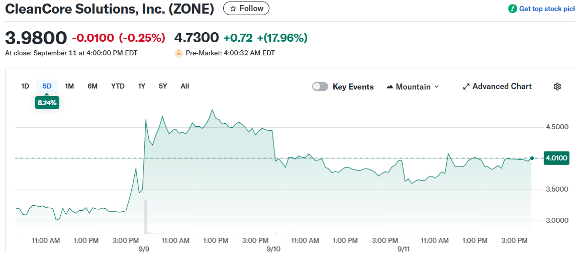 CleanCore Solutions, Inc. (ZONE)