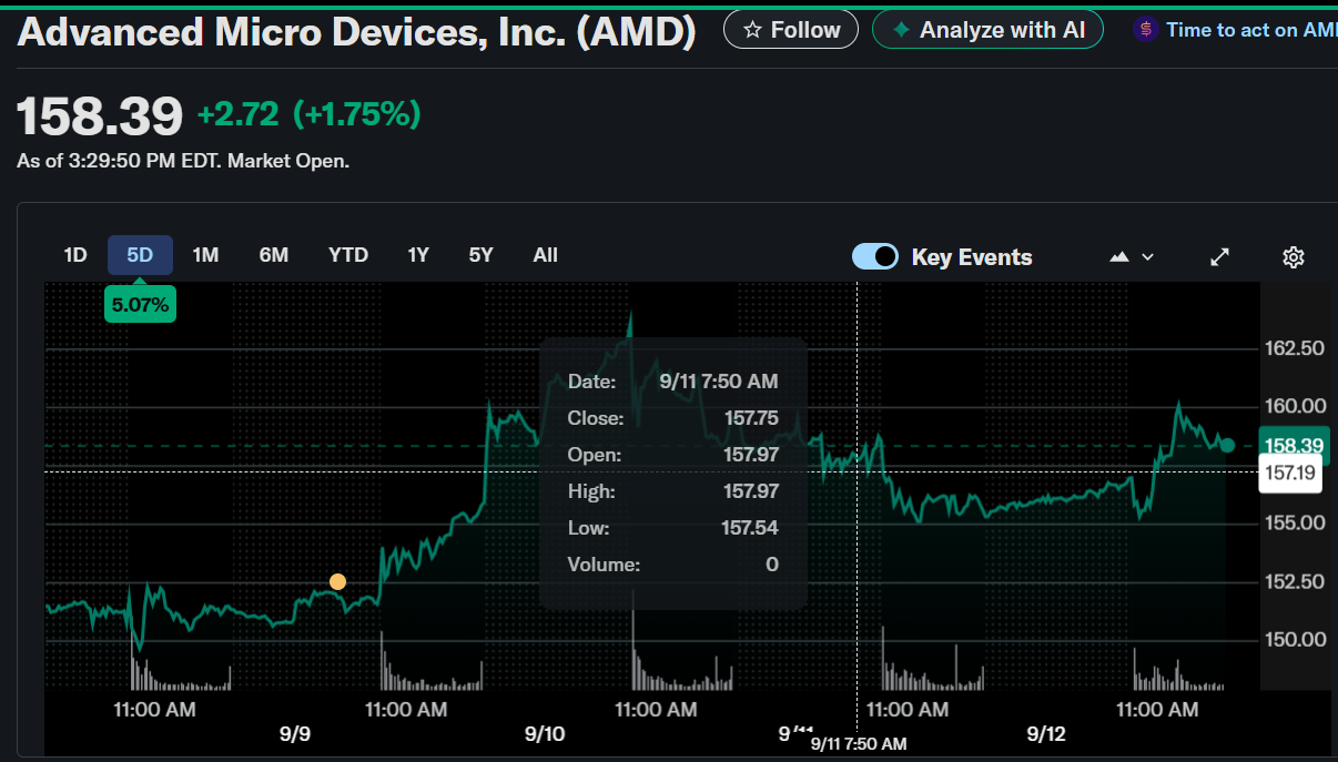 AMD (AMD) Stock: Surges as Ryzen AI Max+ 395 Powers Mini AI Workstation Revolution