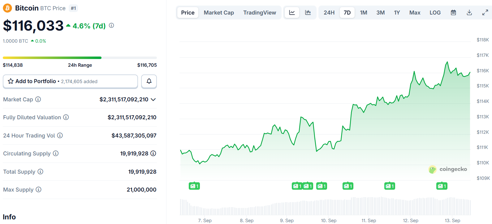 Bitcoin (BTC) Price