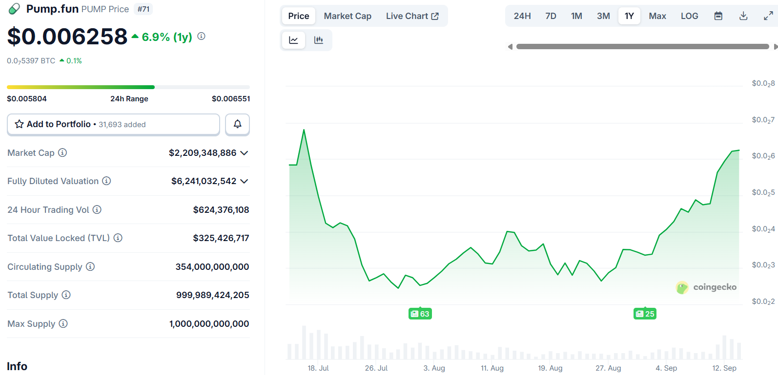 Pump.Fun (PUMP) Price