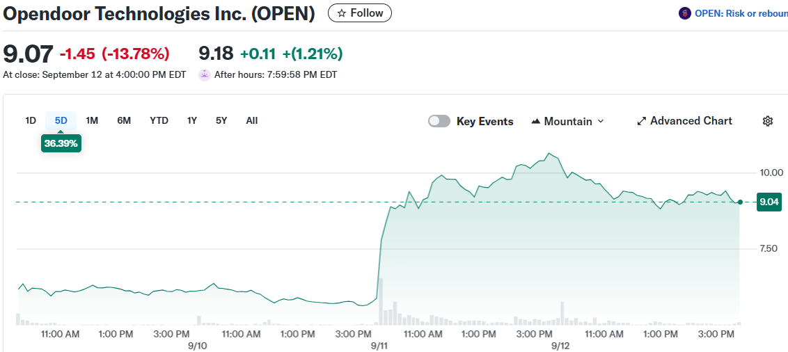 Opendoor Technologies Inc. (OPEN)
