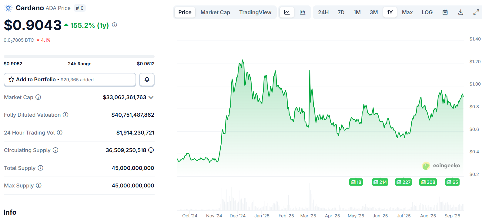 Cardano (ADA) Price