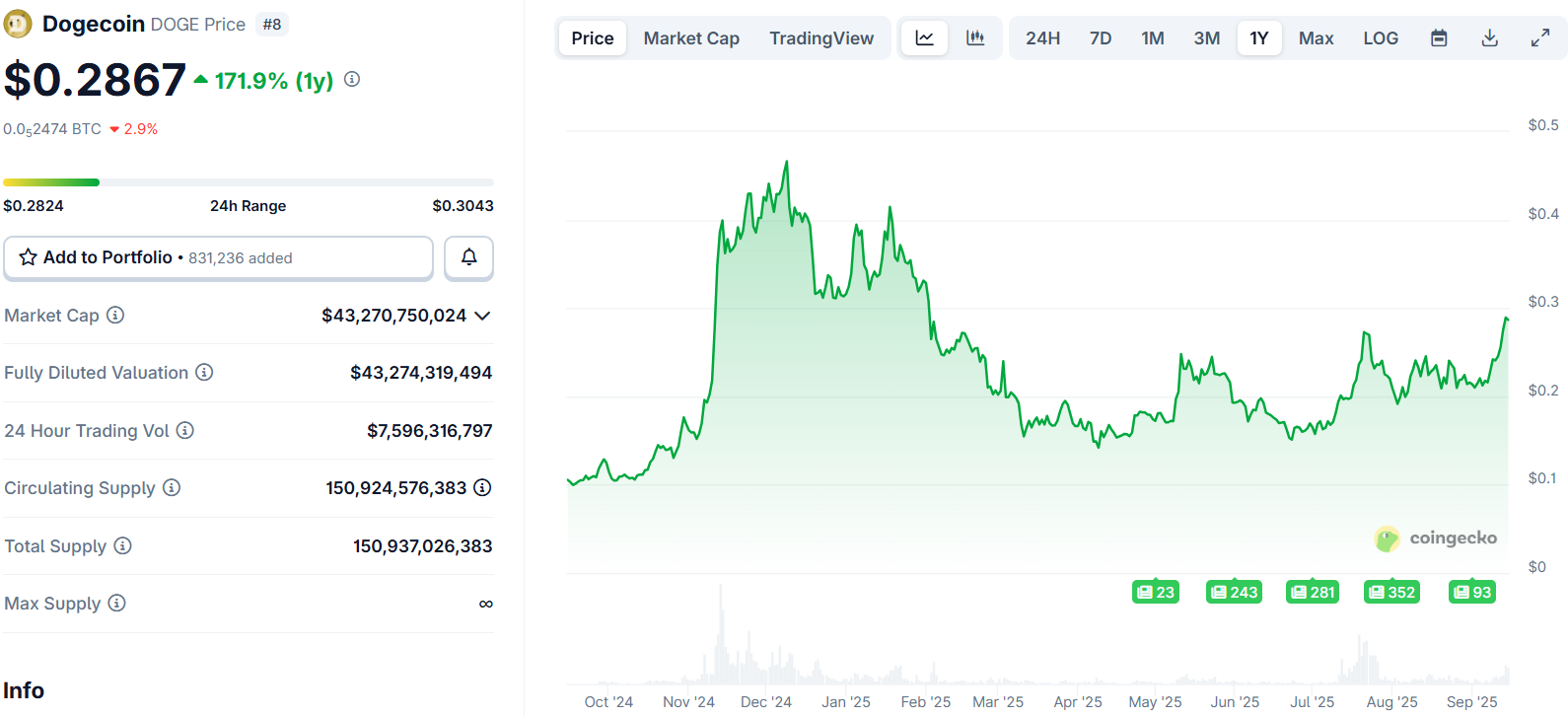 Dogecoin (DOGE) Price