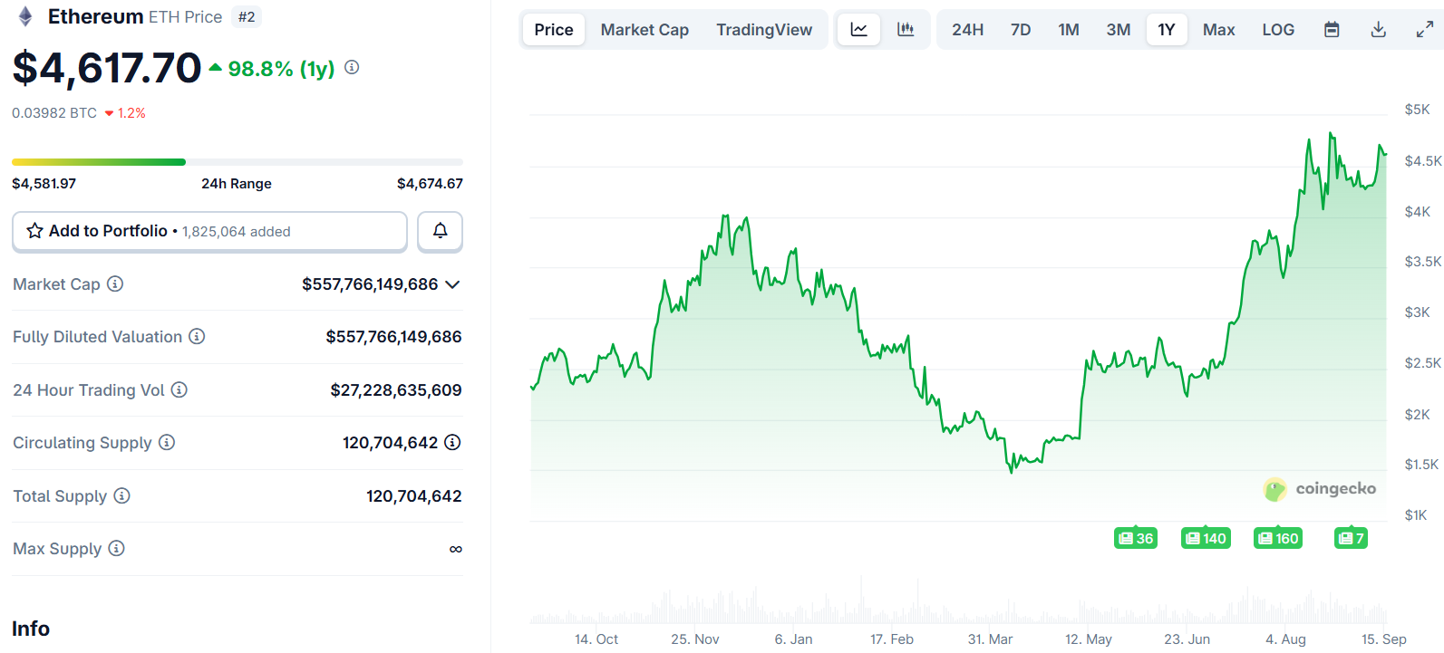 Ethereum (ETH) Price