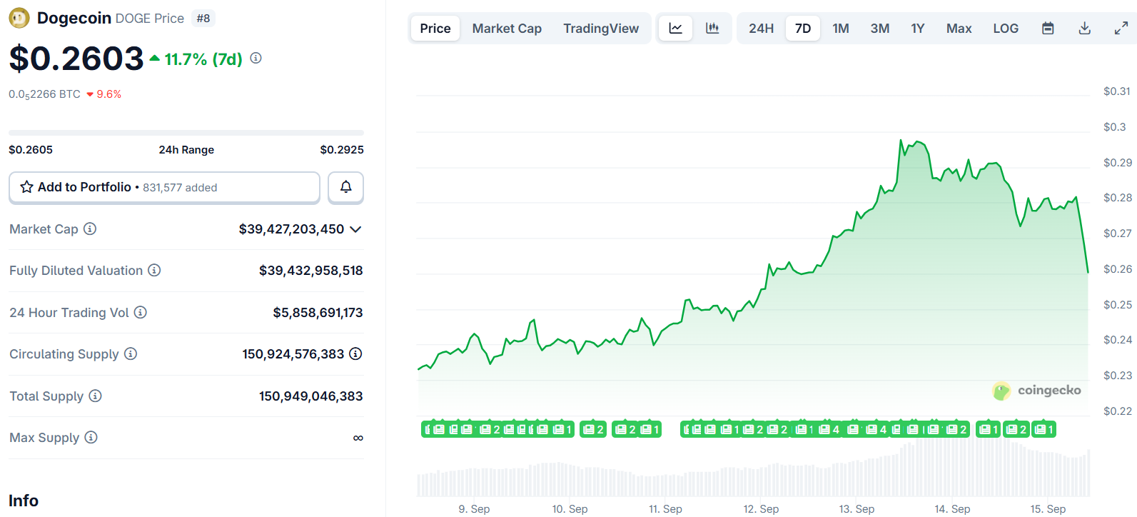 Dogecoin (DOGE) Price