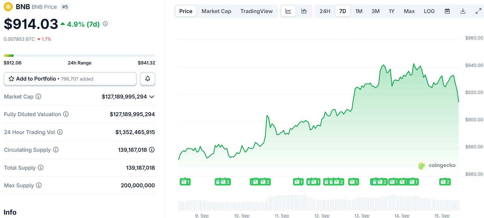 bnb price